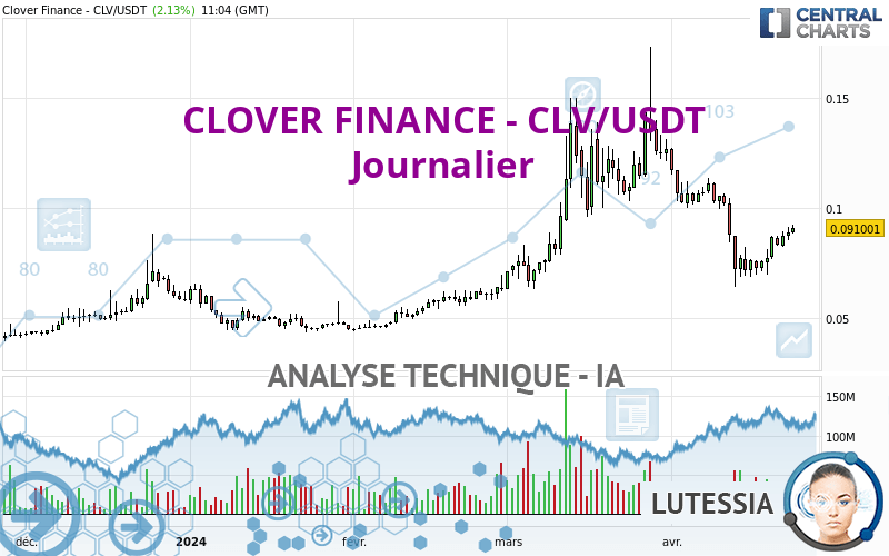 CLOVER FINANCE - CLV/USDT - Daily