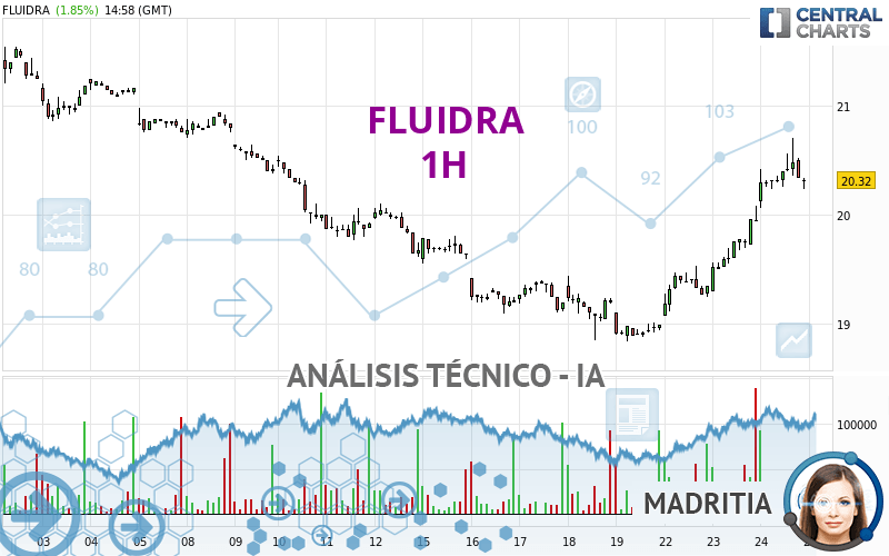 FLUIDRA - 1 Std.