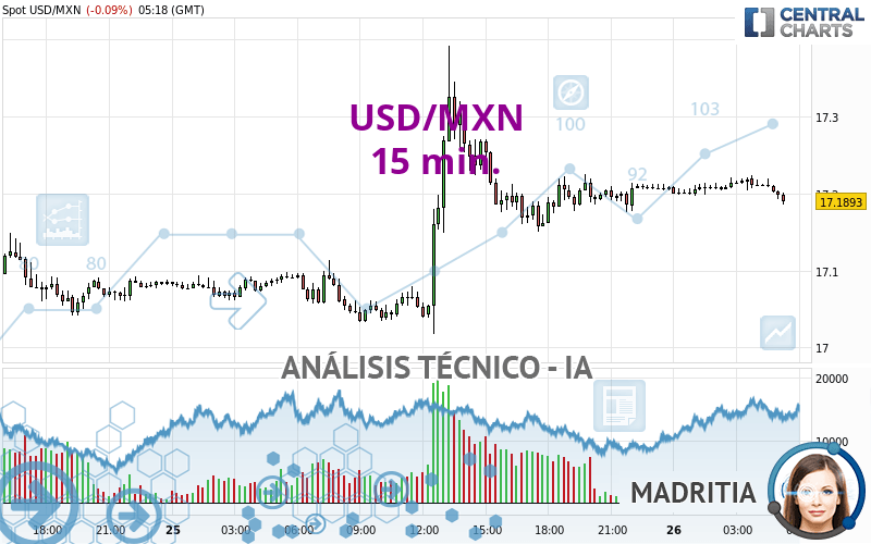 USD/MXN - 15 min.