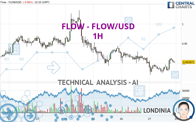 FLOW - FLOW/USD - 1 Std.