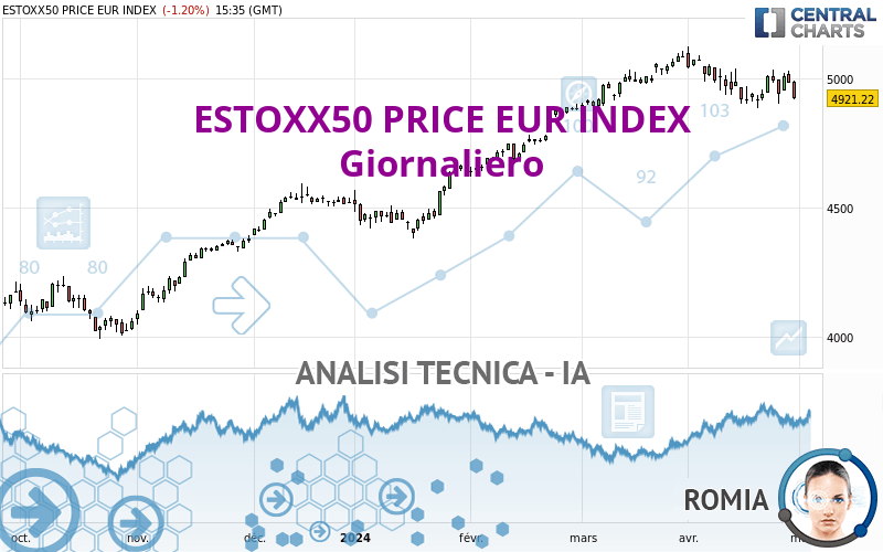 ESTOXX50 PRICE EUR INDEX - Giornaliero
