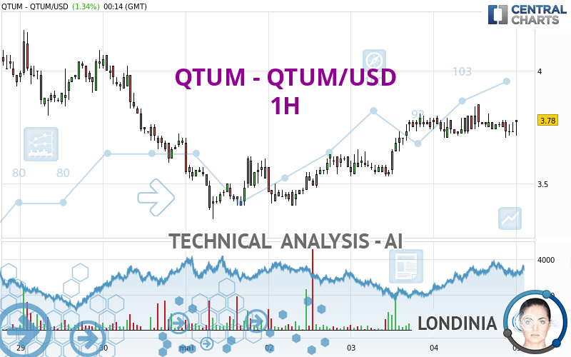 QTUM - QTUM/USD - 1 uur