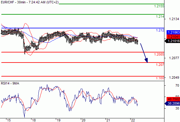 EUR/CHF - 30 min.