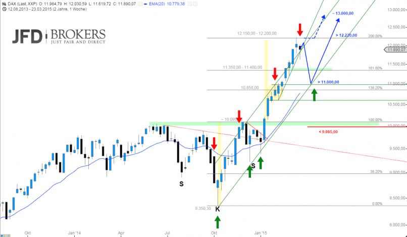 DAX40 PERF INDEX - Wöchentlich