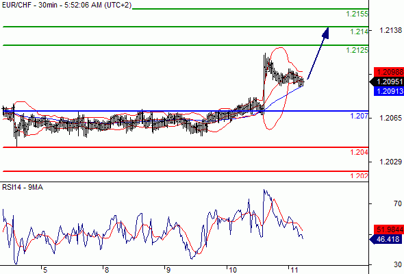 EUR/CHF - 30 min.