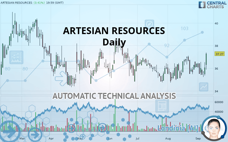 ARTESIAN RESOURCES - Daily