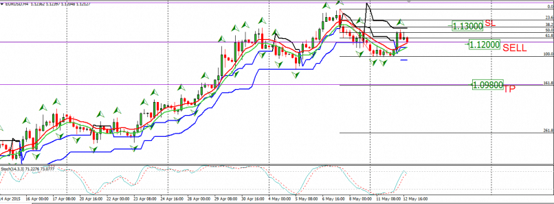 EUR/USD - 4H