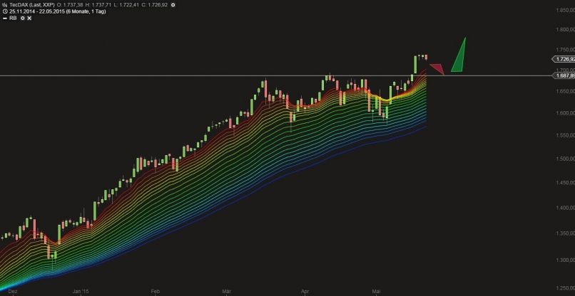 TECDAX30 INDEX - Täglich