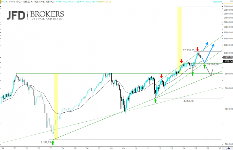 DAX40 PERF INDEX - Maandelijks