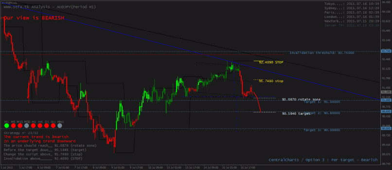 AUD/JPY - 1H