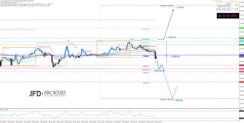 GOLD - USD - 15 min.