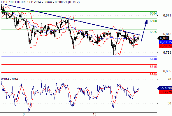 FTSE 100 - 30 min.