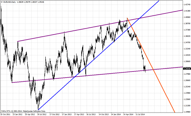 EUR/USD - Diario