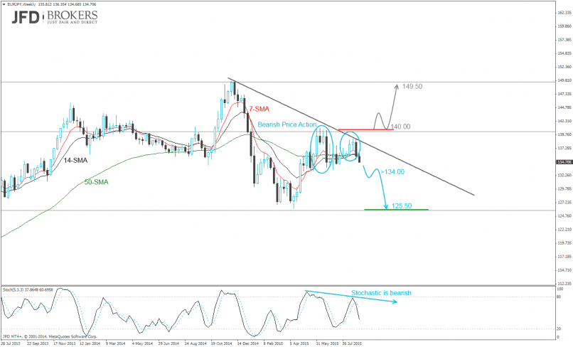 EUR/JPY - Weekly