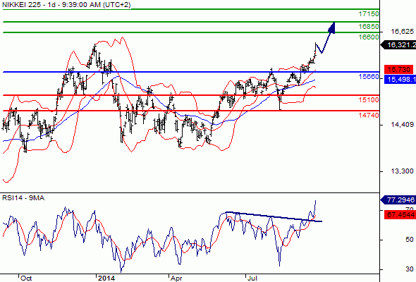 NIKKEI 225 - Dagelijks