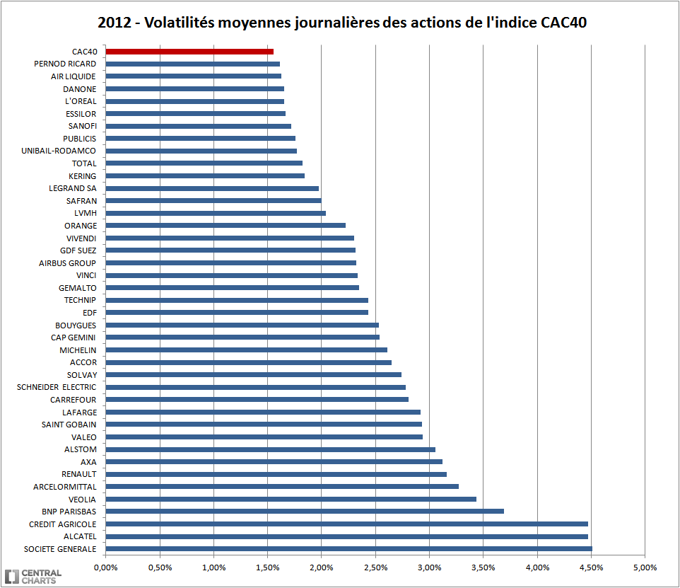 volatilité action CAC 40 2012