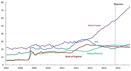 bilan banque centrale qe