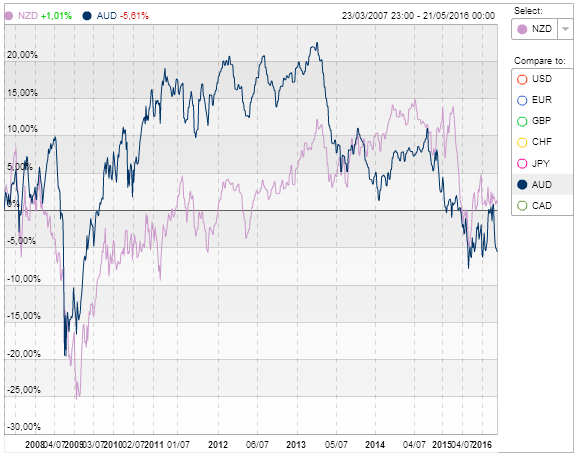 correlation dollar néo zelandais dollar australien