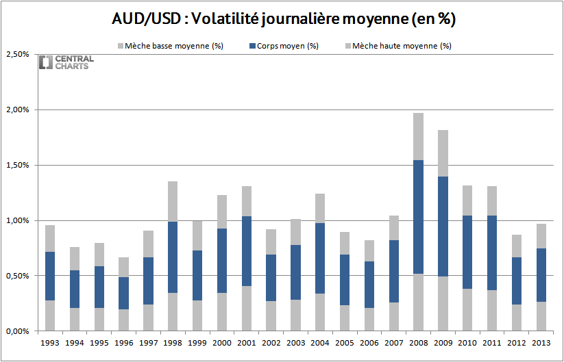 volatilité journalière dollar australien us 2013