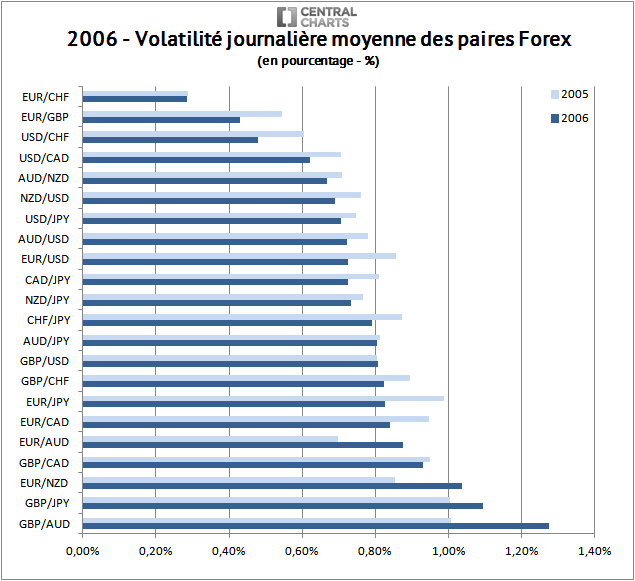 volatilité paire forex pourcentage 2006