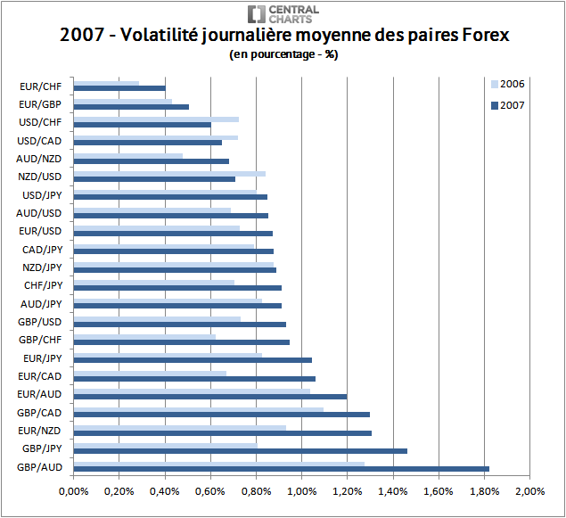 volatilité paire forex pourcentage 2007