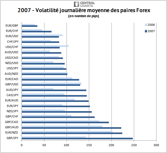 volatilité paire forex pip 2007