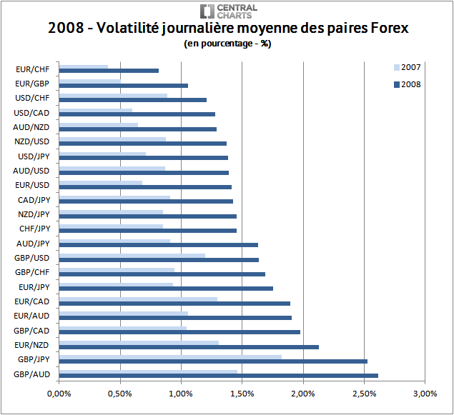 volatilité paire forex pourcentage 2008