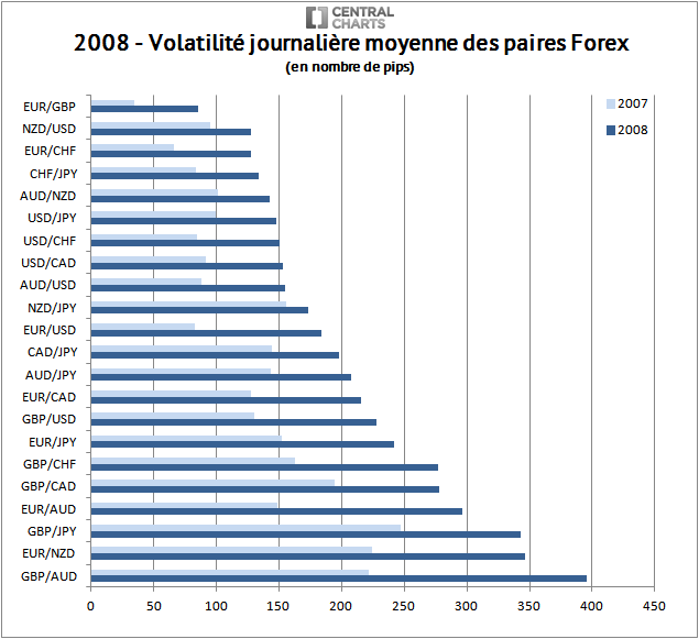 volatilité paire forex pip 2008