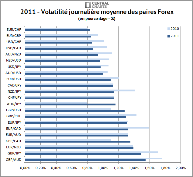 volatilité paire forex pourcentage 2011