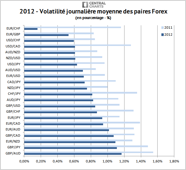 volatilité paire forex pourcentage 2012
