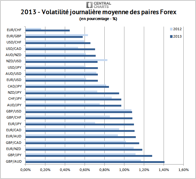 volatilité paire forex pourcentage 2013
