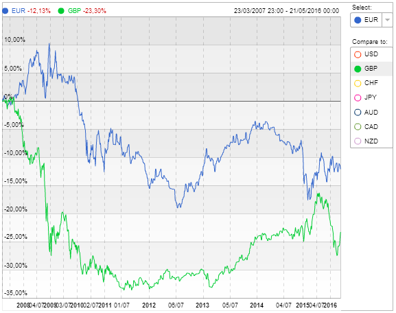 correlation euro livre sterling