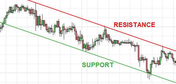 support resistance descendant