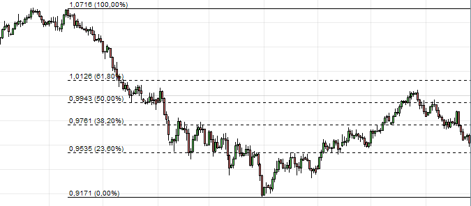 retracements de fibonacci