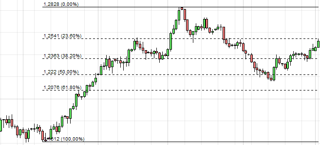 retracement de fibonacci