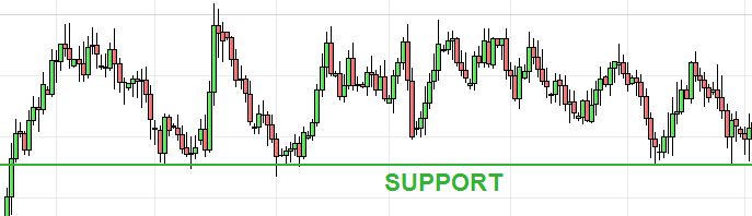 graphique support analyse technique