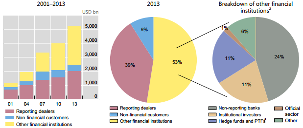 volume transaction banque marché des changes