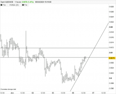 AUD/USD - 1H