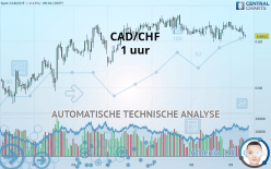 CAD/CHF - 1 uur