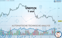 USD/CZK - 1 uur