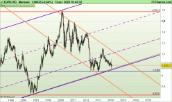 EUR/USD - Mensuel