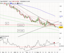 EUR/CHF - Täglich