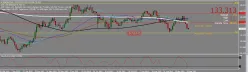 EUR/JPY - Giornaliero