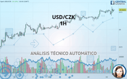 USD/CZK - 1H