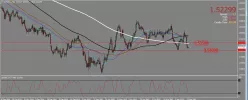 GBP/USD - Giornaliero