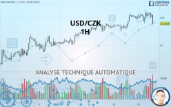 USD/CZK - 1H