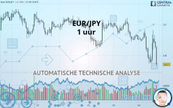 EUR/JPY - 1H