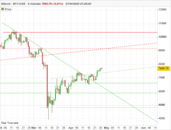 BITCOIN - BTC/USD - Daily