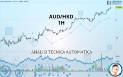 AUD/HKD - 1H
