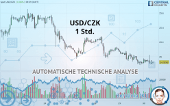 USD/CZK - 1 Std.